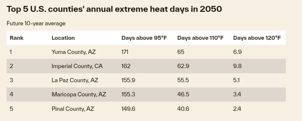 a graph of the hottest counties in 2050, featuring four arizona counties