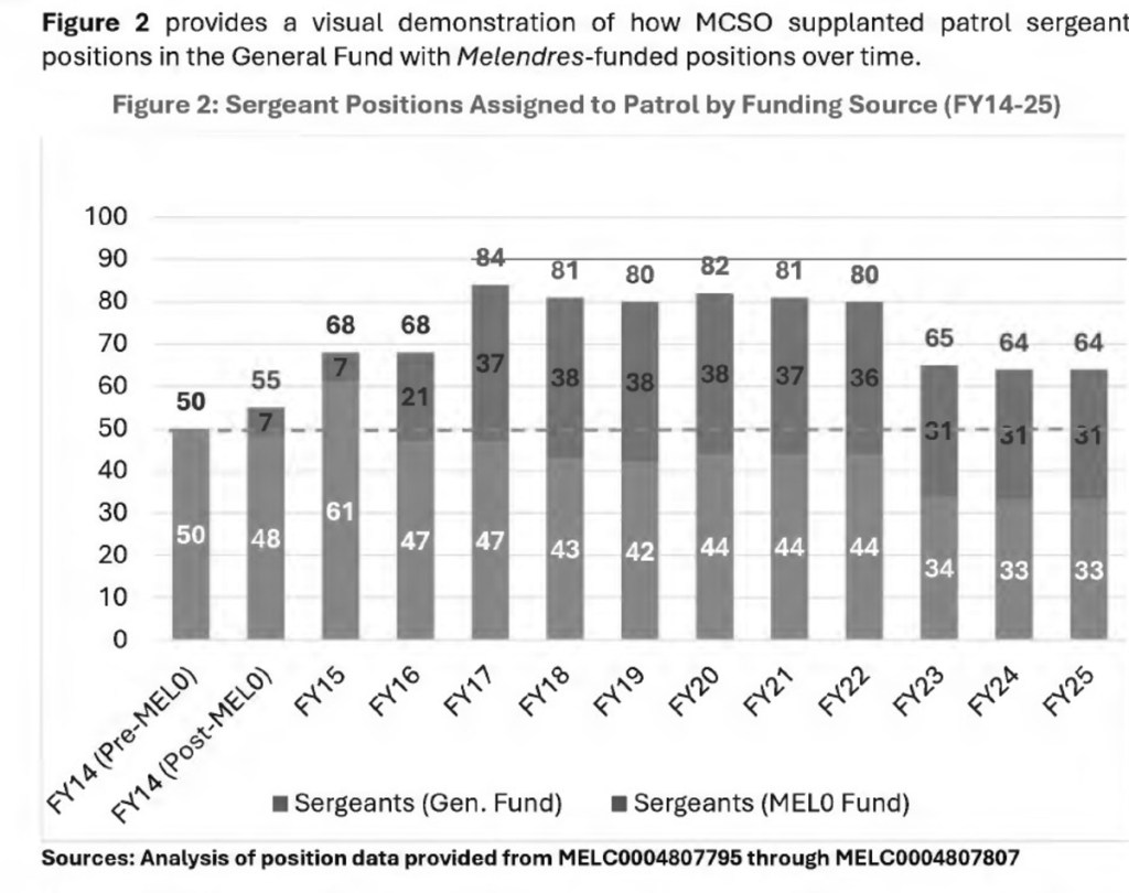 a chart showing staffing levels of sergeants at the maricopa county sheriff's office over years