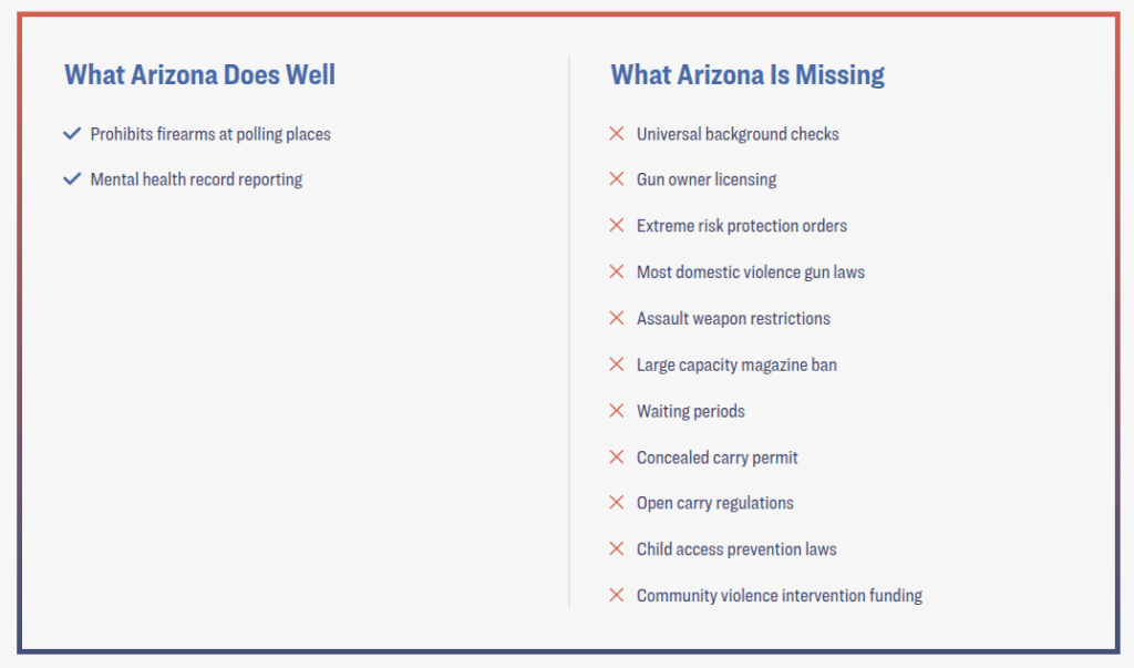 What Arizona Does Well Prohibits firearms at polling places Mental health record reporting What Arizona Is Missing Universal background checks Gun owner licensing Extreme risk protection orders Most domestic violence gun laws Assault weapon restrictions Large capacity magazine ban Waiting periods Concealed carry permit Open carry regulations Child access prevention laws Community violence intervention funding