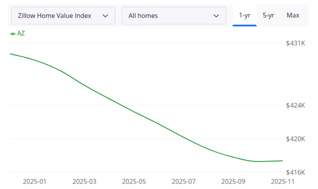 a graph showing the decline in home values in arizona over the last year