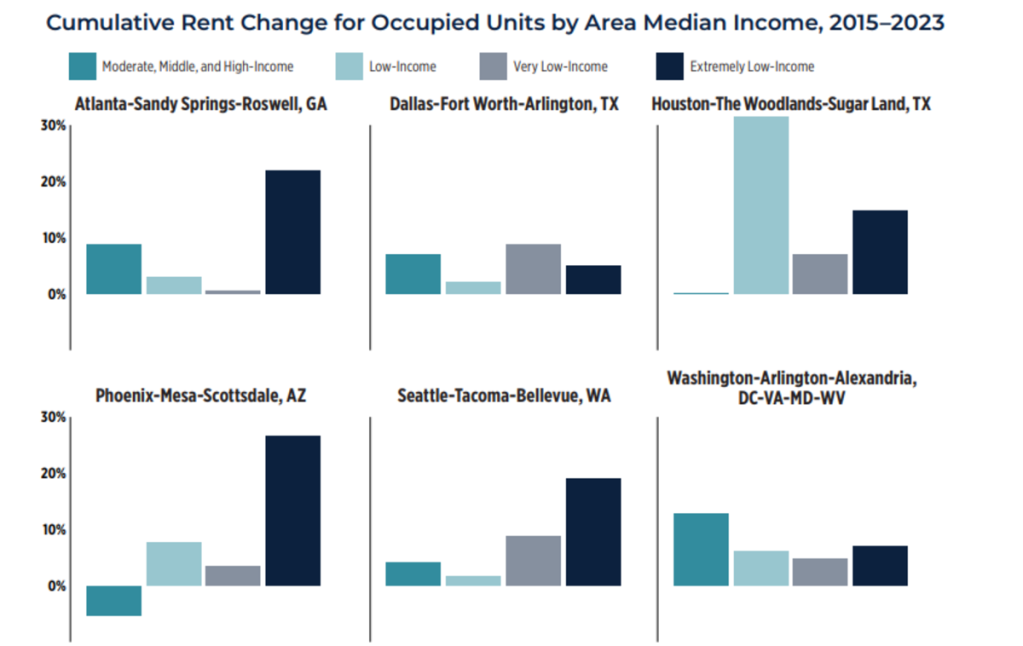 a graph showing rent changes over time for different income levels across six u.s. cities