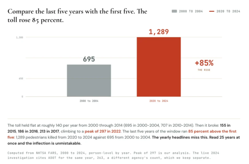 a graph from az law now showing a dramatic increase in pedestrian fatalities in the last five years compared to 2000-04.