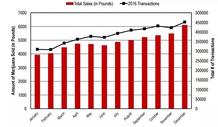 Arizona Medical Marijuana Sales Hit Record High: We Bought 29 Tons in ’16, State Got $29.5 Million in Taxes