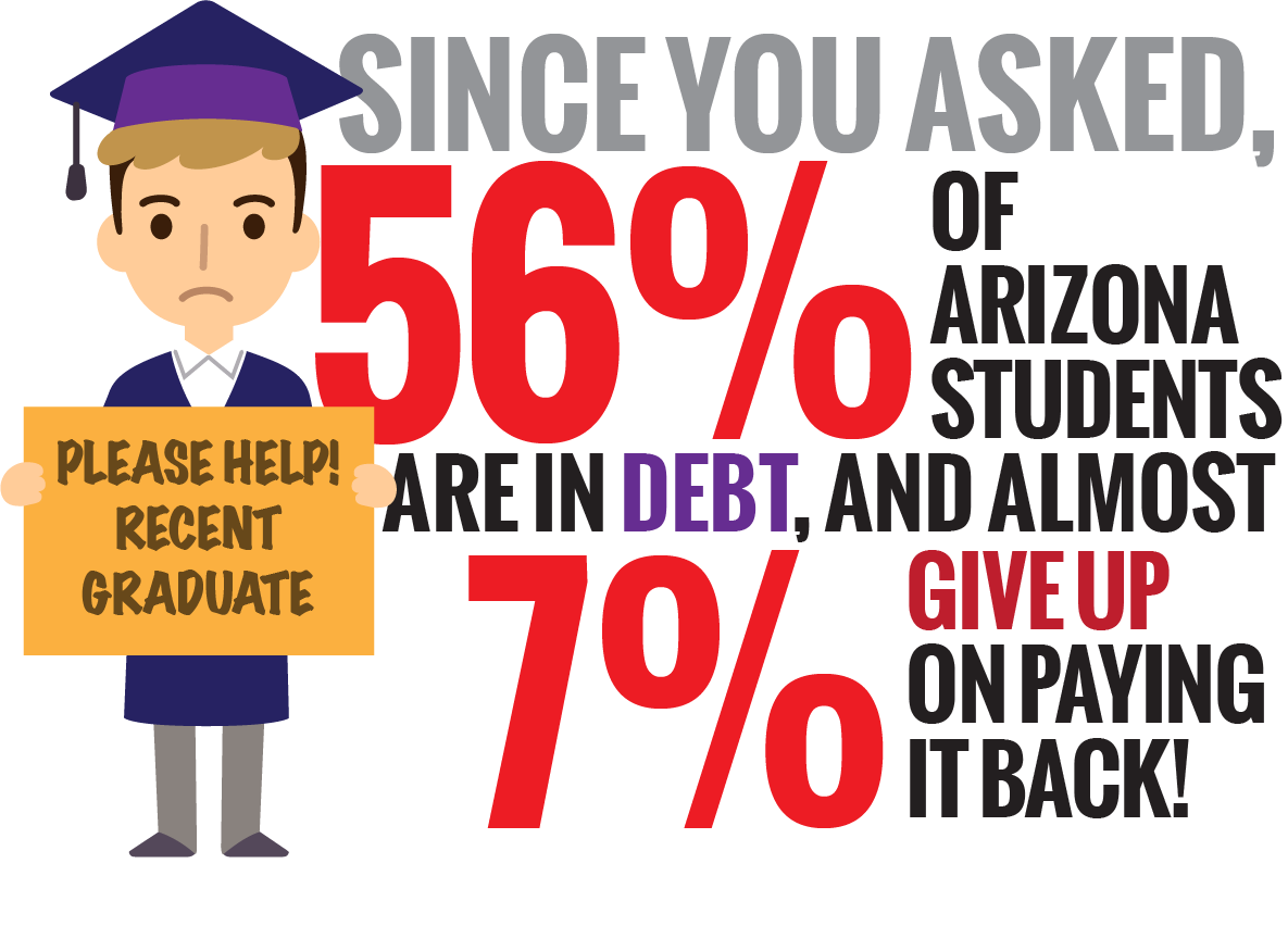 Study: Arizona Shouldn’t Be Blue About College Debt; Students in Only 6 States Less in the Red