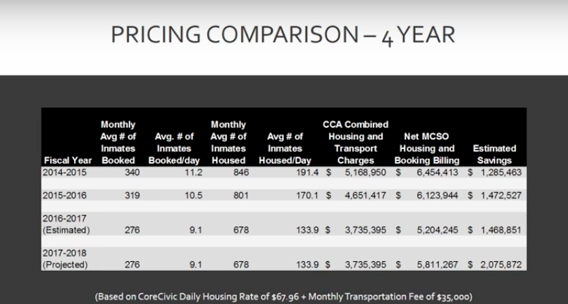 Mesa Voting Tonight on Privatizing Jail Services With Controversial CoreCivic