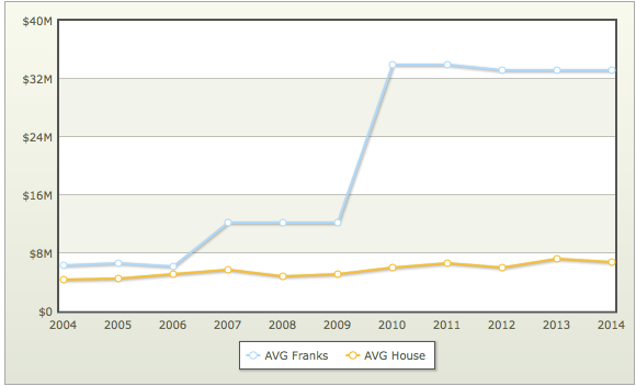 Trent Franks’ Net Worth Has Skyrocketed Since He Got Into Office