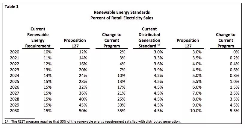 Prop 127’s Dramatic Ramp-Up of Clean Energy Mandate Poses Challenge