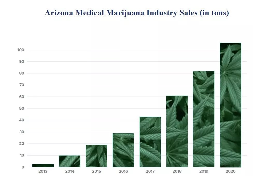 Big Numbers (and a Few Surprises) in Arizona’s 2020 Marijuana Report